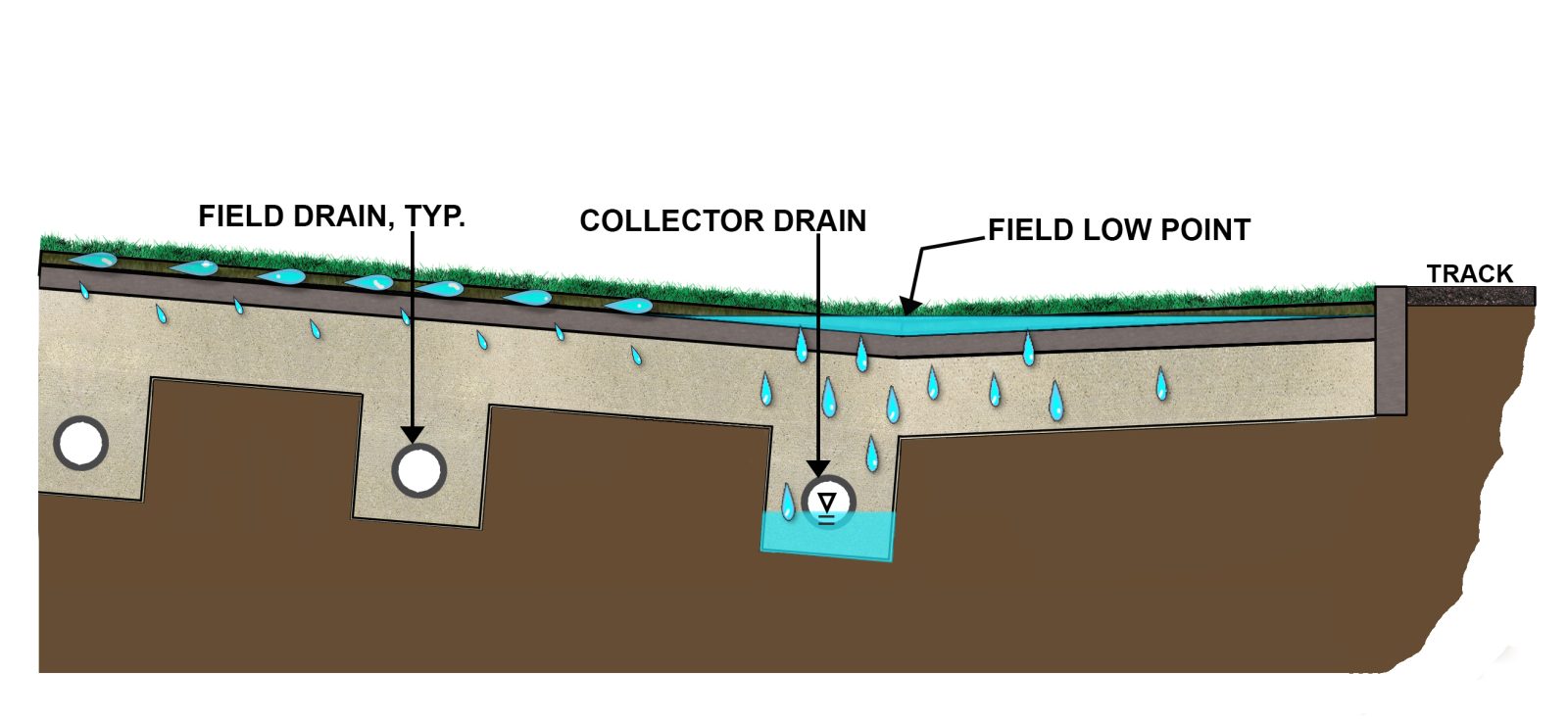 Drainage Investigations of Artificial Turf Field Systems - SGH